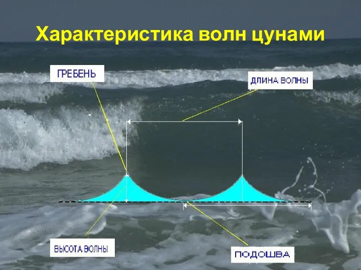 Характеристика волн цунами