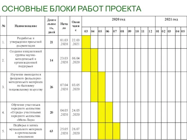 ОСНОВНЫЕ БЛОКИ РАБОТ ПРОЕКТА