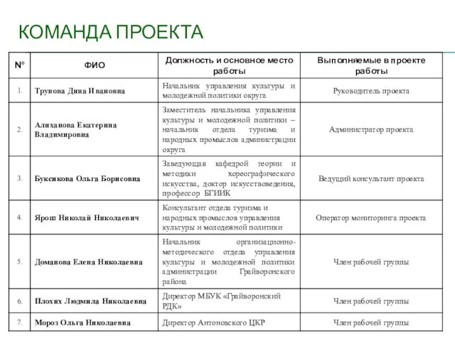 КОМАНДА ПРОЕКТА