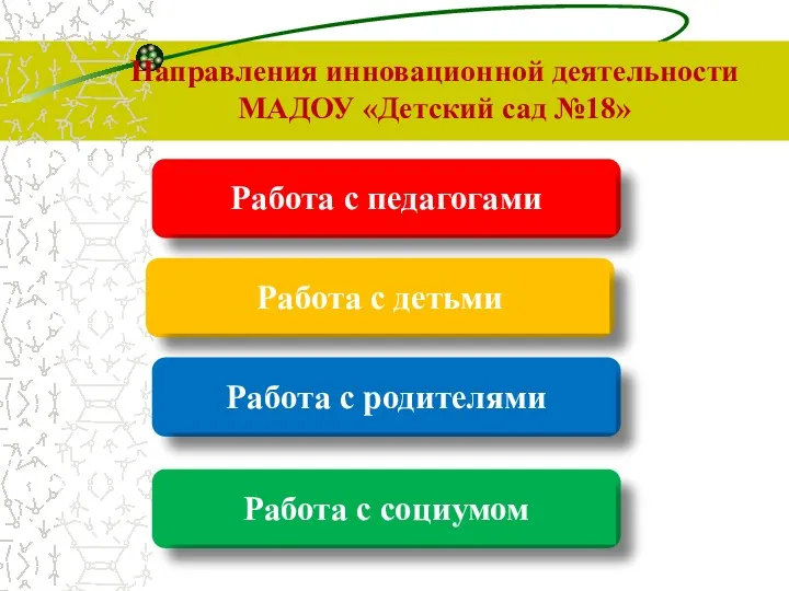 Направления инновационной деятельности МАДОУ «Детский сад №18» Работа по самообразованию