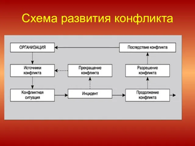 Схема развития конфликта