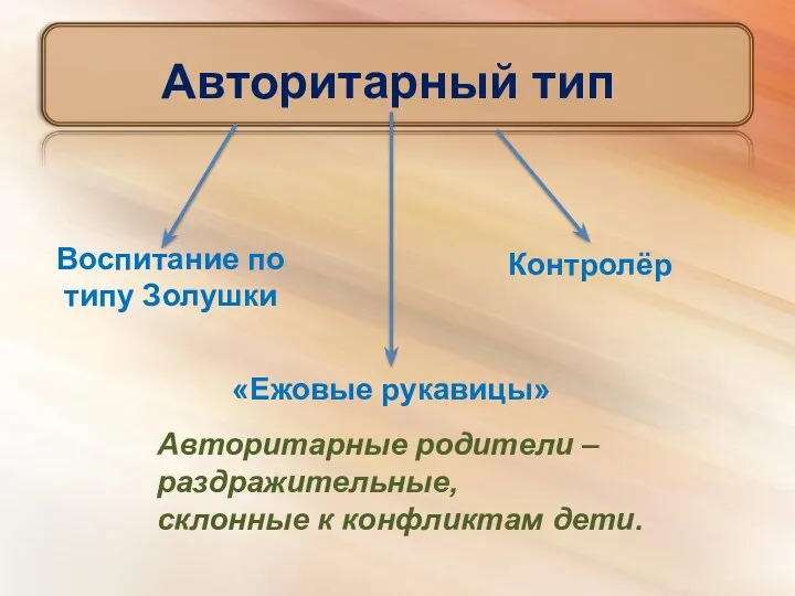 Авторитарный тип Воспитание по типу Золушки Контролёр «Ежовые рукавицы» Авторитарные