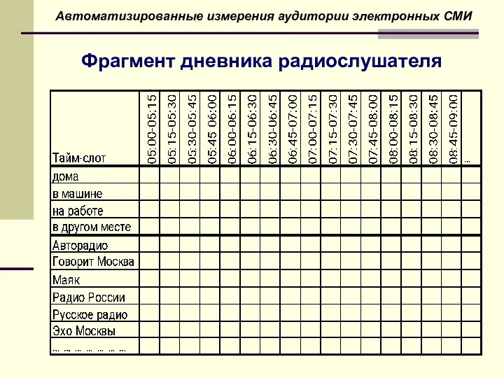 Фрагмент дневника радиослушателя Автоматизированные измерения аудитории электронных СМИ