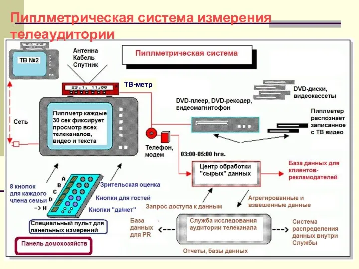 Пиплметрическая система измерения телеаудитории ТВ-метр