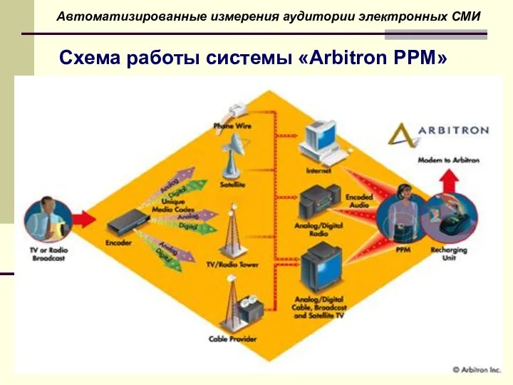 Схема работы системы «Arbitron PPM» Автоматизированные измерения аудитории электронных СМИ