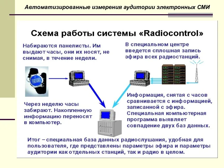 Автоматизированные измерения аудитории электронных СМИ