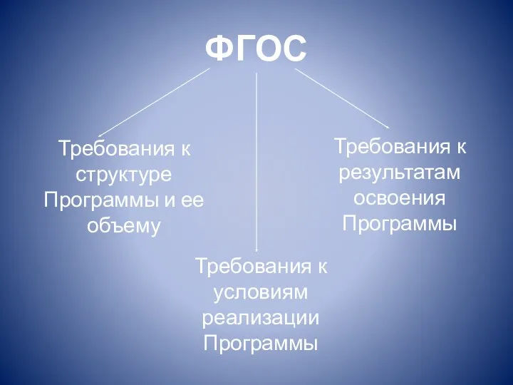 ФГОС Требования к структуре Программы и ее объему Требования к