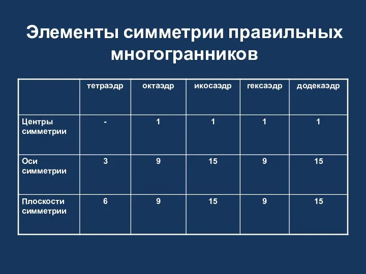 Элементы симметрии правильных многогранников