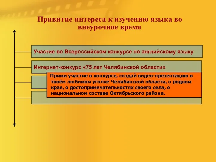 Привитие интереса к изучению языка во внеурочное время Участие во