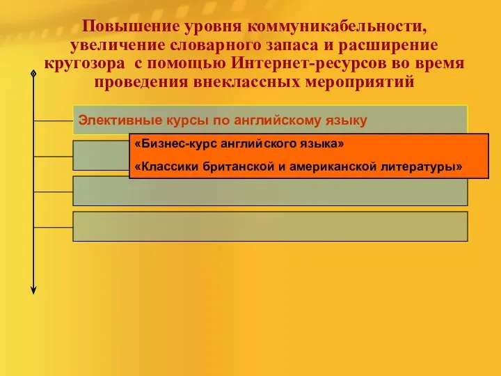 Повышение уровня коммуникабельности, увеличение словарного запаса и расширение кругозора с