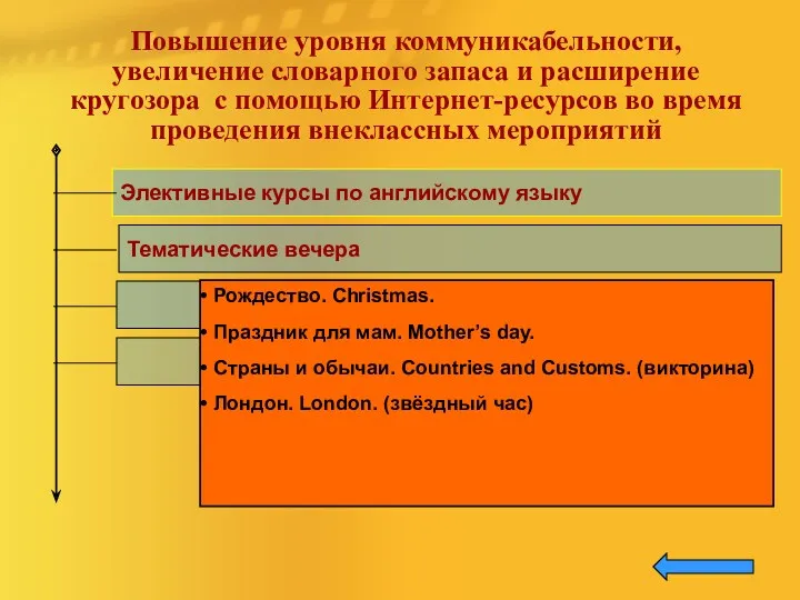 Повышение уровня коммуникабельности, увеличение словарного запаса и расширение кругозора с