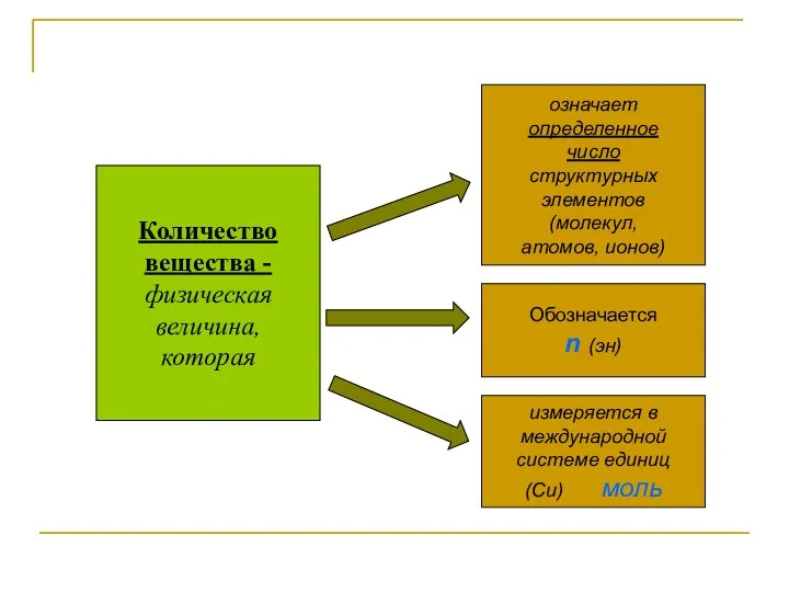 Количество вещества - физическая величина, которая означает определенное число структурных