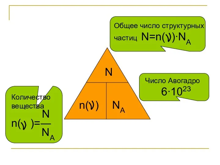 n( ) NA N Общее число структурных частиц N=n( )∙NA