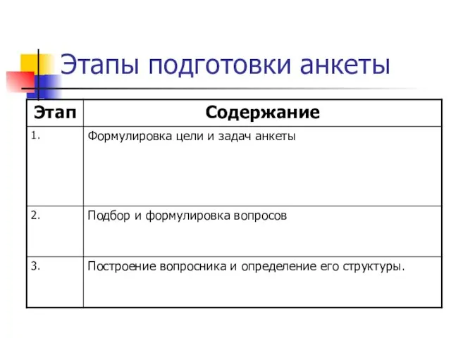 Этапы подготовки анкеты