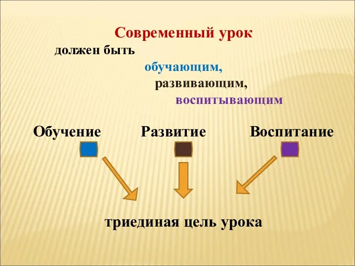 Современный урок должен быть обучающим, развивающим, воспитывающим Обучение Развитие Воспитание триединая цель урока