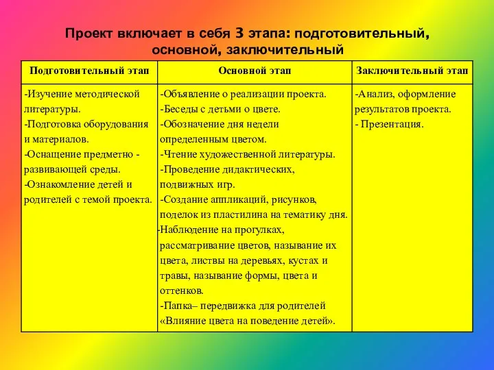 Проект включает в себя 3 этапа: подготовительный, основной, заключительный