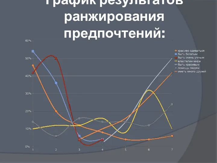 График результатов ранжирования предпочтений: