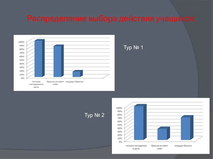 Распределение выбора действия учащихся: Тур № 1 Тур № 2