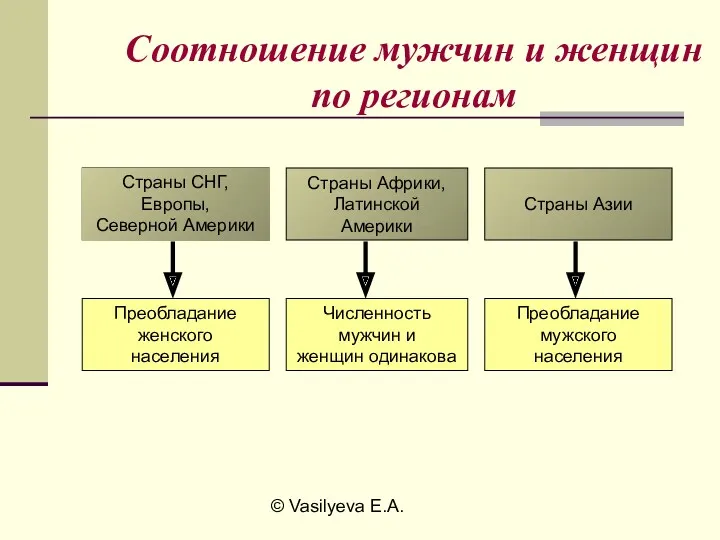 © Vasilyeva E.A. Соотношение мужчин и женщин по регионам Страны СНГ, Европы, Северной