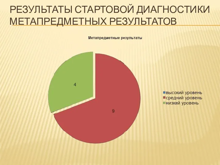 результаты стартовой диагностики метапредметных результатов