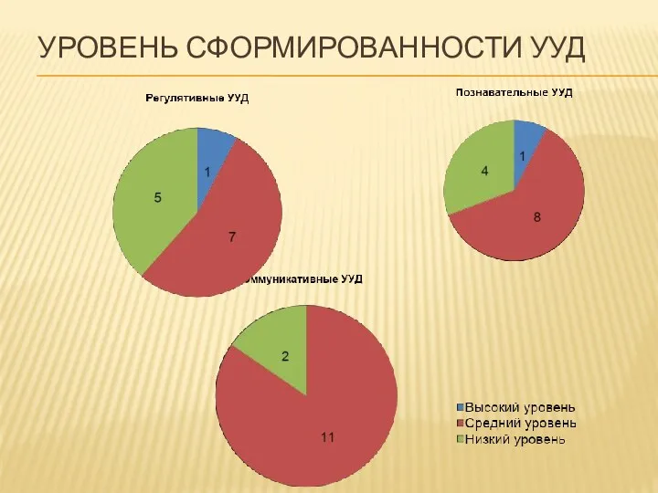 Уровень сформированности УУД