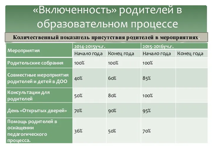 «Включенность» родителей в образовательном процессе Количественный показатель присутствия родителей в мероприятиях.