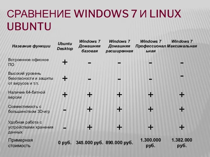 Сравнение Windows 7 и Linux ubuntu