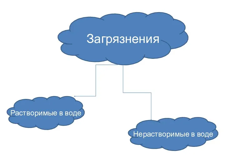 Загрязнения Растворимые в воде Нерастворимые в воде