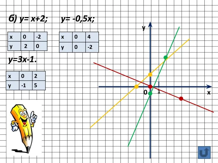 б) y= x+2; y= -0,5x; y=3x-1. y x 0 1