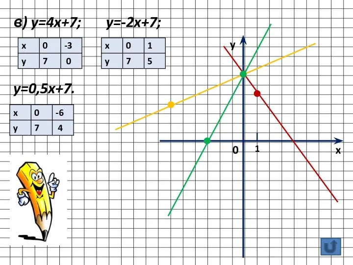 в) y=4x+7; y=-2x+7; y=0,5x+7. y x 0 1