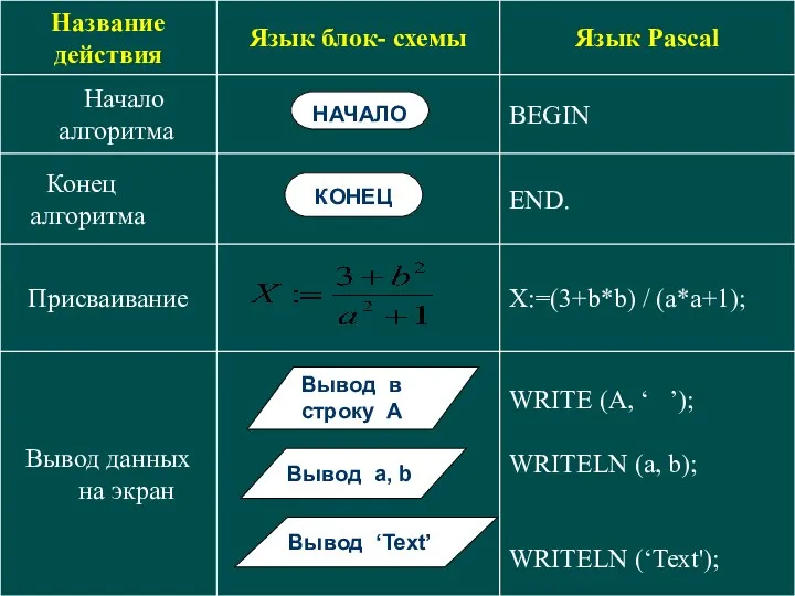 НАЧАЛО КОНЕЦ Вывод в строку А Вывод а, b Вывод ‘Text’