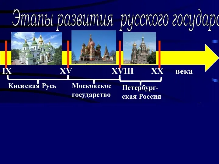Этапы развития русского государства IX XV XVIII XX века Киевская