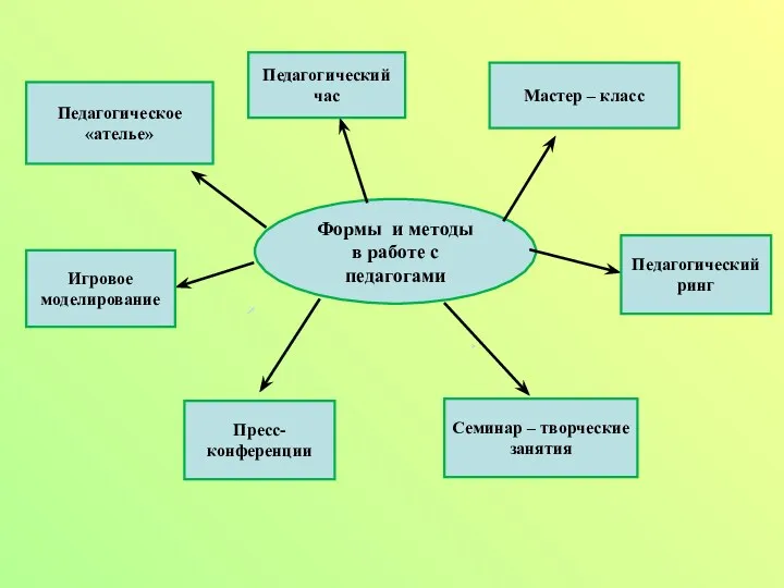 Формы и методы в работе с педагогами Семинар – творческие