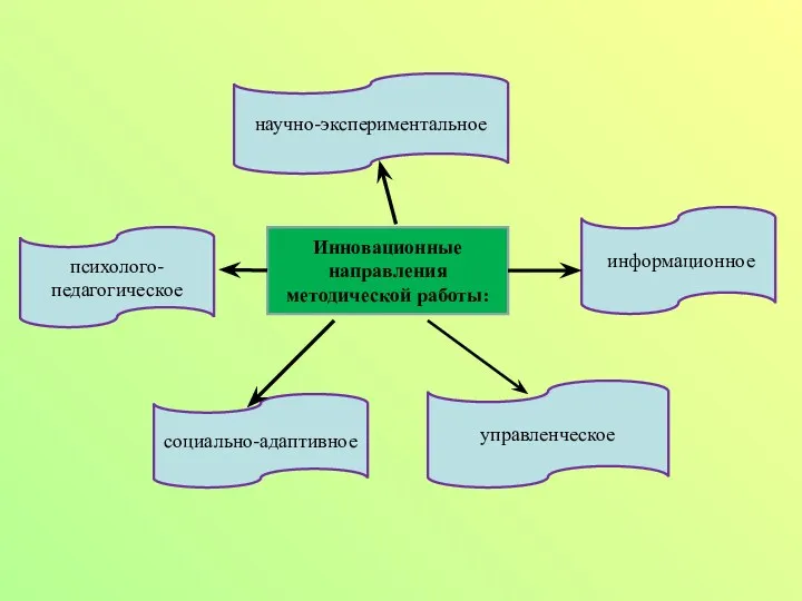 Инновационные направления методической работы: научно-экспериментальное информационное социально-адаптивное психолого- педагогическое управленческое