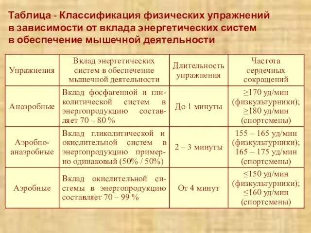 Таблица - Классификация физических упражнений в зависимости от вклада энергетических систем в обеспечение мышечной деятельности