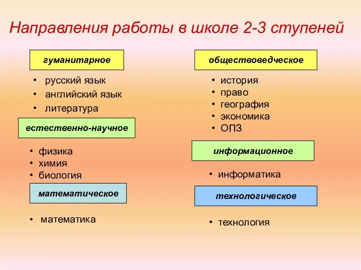 Направления работы в школе 2-3 ступеней русский язык английский язык литература математика физика