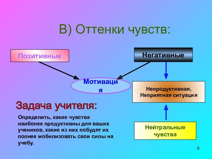 B) Оттенки чувств: Мотивация Позитивные Негативные Непродуктивная, Неприятная ситуация Нейтральные