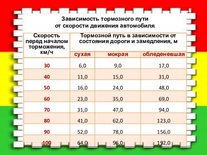 Зависимость тормозного пути от скорости движения автомобиля.