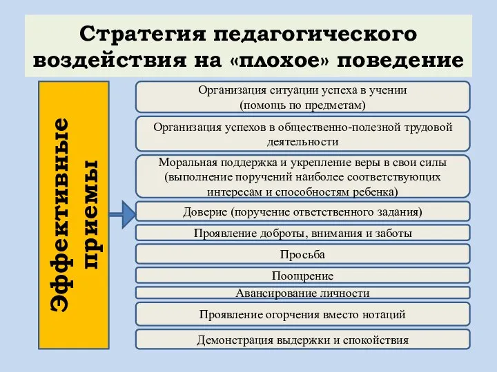 Стратегия педагогического воздействия на «плохое» поведение Эффективные приемы Поощрение Авансирование