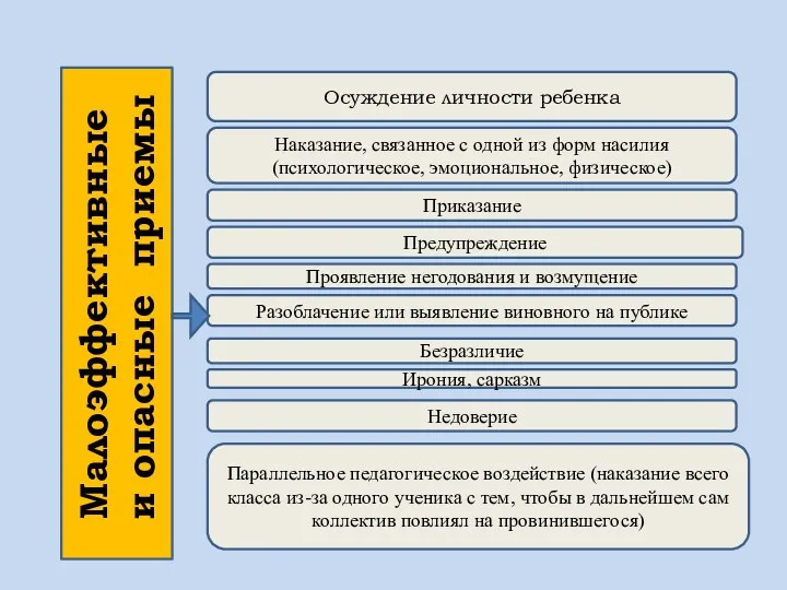 Малоэффективные и опасные приемы Безразличие Ирония, сарказм Осуждение личности ребенка