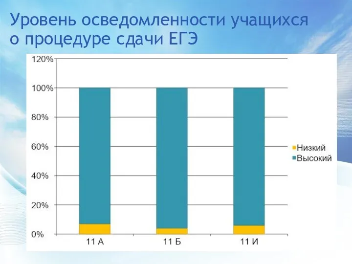 Уровень осведомленности учащихся о процедуре сдачи ЕГЭ