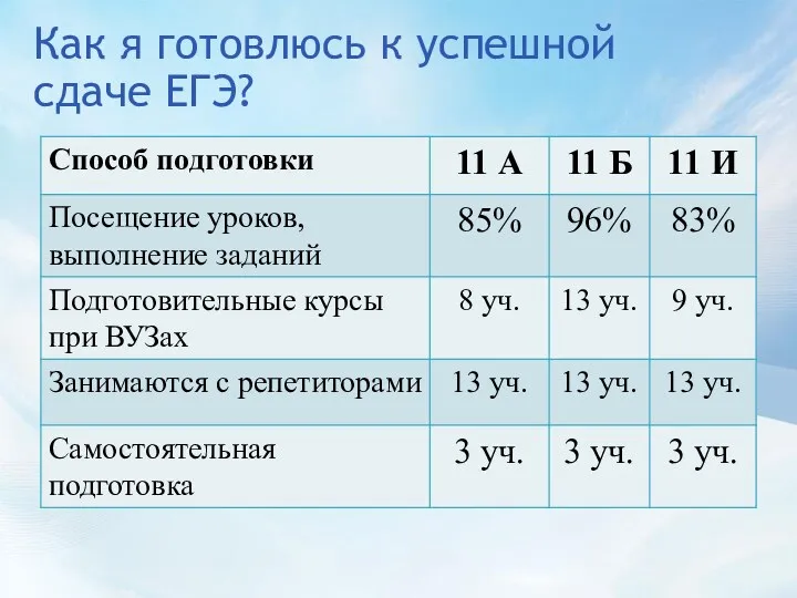 Как я готовлюсь к успешной сдаче ЕГЭ?