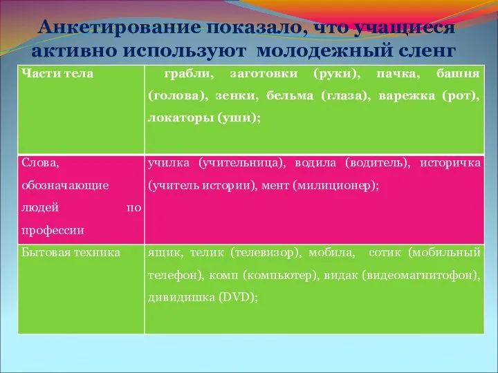 Анкетирование показало, что учащиеся активно используют молодежный сленг