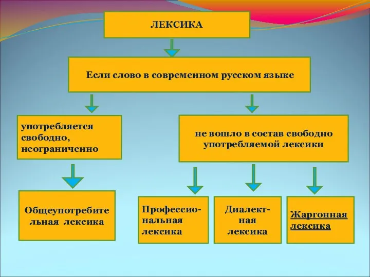 употребляется свободно, неограниченно не вошло в состав свободно употребляемой лексики