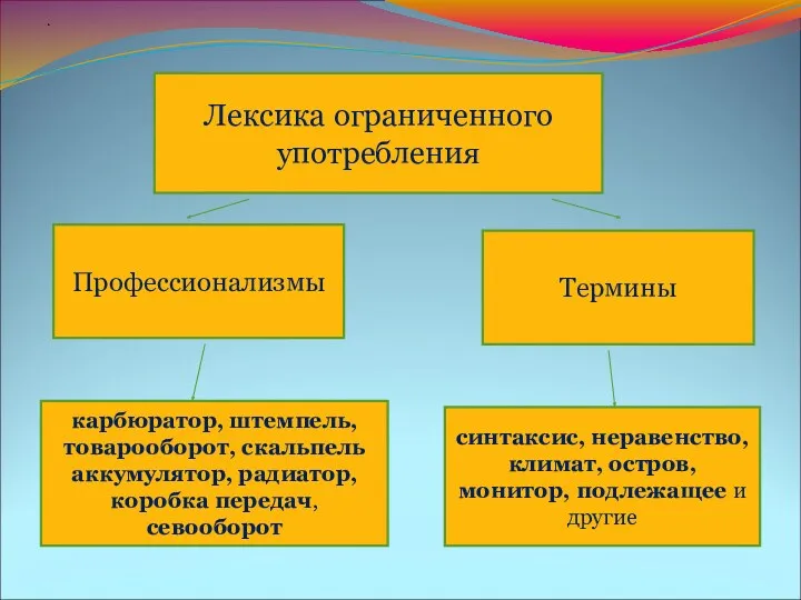 Лексика ограниченного употребления Профессионализмы Термины синтаксис, неравенство, климат, остров, монитор,