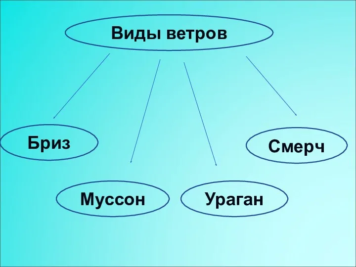 Ураган Виды ветров Муссон Бриз Смерч