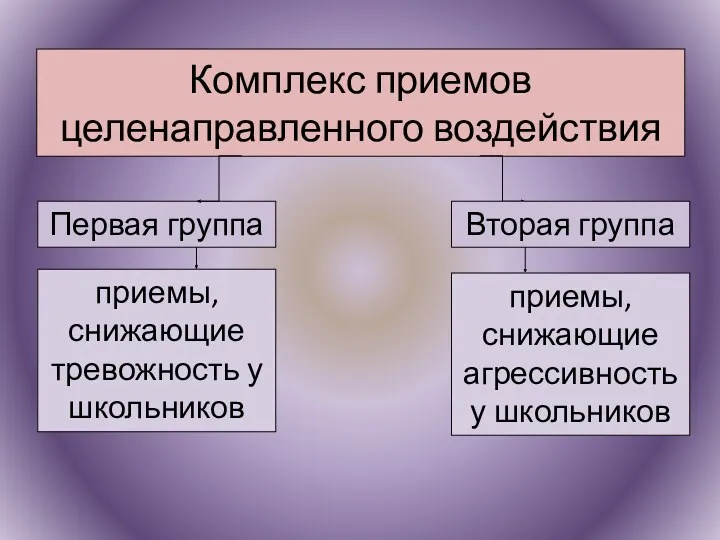 Комплекс приемов целенаправленного воздействия Первая группа Вторая группа приемы, снижающие