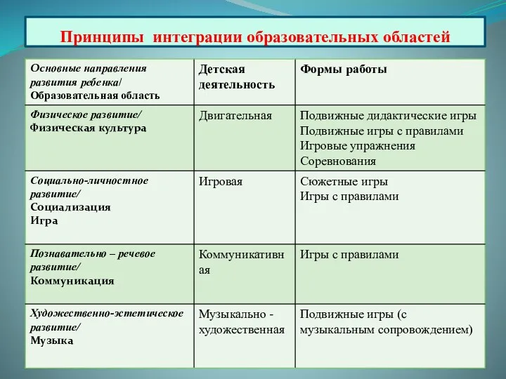 Принципы интеграции образовательных областей