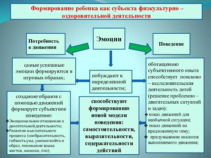 Формирование ребенка как субъекта физкультурно – оздоровительной деятельности Потребность в