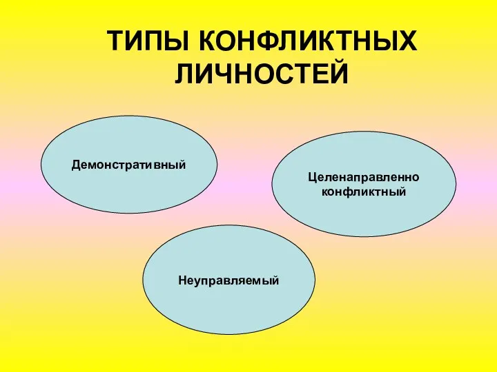 ТИПЫ КОНФЛИКТНЫХ ЛИЧНОСТЕЙ Демонстративный Целенаправленно конфликтный Неуправляемый